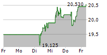 ALSTOM SA 5-Tage-Chart