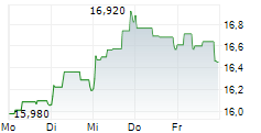 ALSTOM SA 5-Tage-Chart