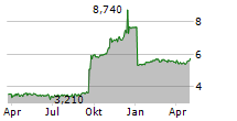 ALSTRIA OFFICE REIT-AG Chart 1 Jahr