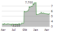 ALSTRIA OFFICE REIT-AG Chart 1 Jahr