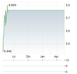 ALSTRIA OFFICE REIT-AG Jahres Chart