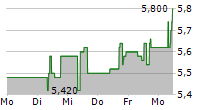 ALSTRIA OFFICE REIT-AG 5-Tage-Chart