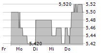 ALSTRIA OFFICE REIT-AG 5-Tage-Chart