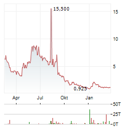 ALT5 SIGMA Aktie Chart 1 Jahr