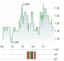 ALT5 SIGMA Aktie 5-Tage-Chart