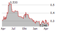 ALTA COPPER CORP Chart 1 Jahr