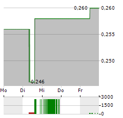 ALTA COPPER Aktie 5-Tage-Chart