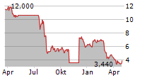 ALTA EQUIPMENT GROUP INC Chart 1 Jahr