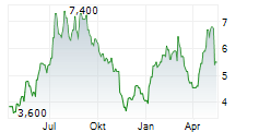 ALTA EQUIPMENT GROUP INC Chart 1 Jahr