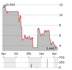 ALTA EQUIPMENT GROUP Aktie Chart 1 Jahr