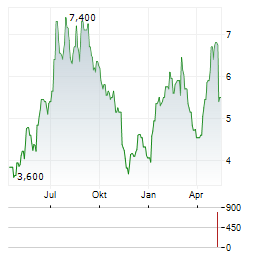 ALTA EQUIPMENT GROUP Aktie Chart 1 Jahr