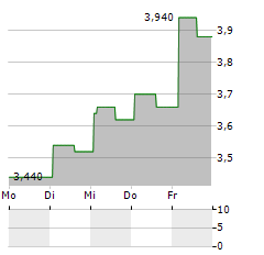 ALTA EQUIPMENT GROUP Aktie 5-Tage-Chart