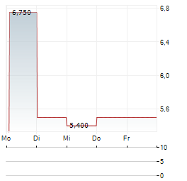 ALTA EQUIPMENT GROUP Aktie 5-Tage-Chart