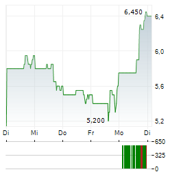 ALTA EQUIPMENT GROUP Aktie 5-Tage-Chart