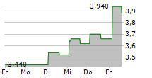 ALTA EQUIPMENT GROUP INC 5-Tage-Chart