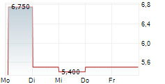 ALTA EQUIPMENT GROUP INC 5-Tage-Chart