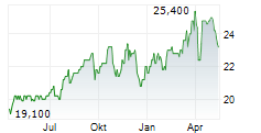 ALTAGAS LTD Chart 1 Jahr