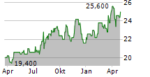 ALTAGAS LTD Chart 1 Jahr