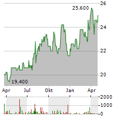 ALTAGAS Aktie Chart 1 Jahr