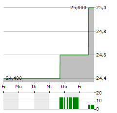 ALTAGAS Aktie 5-Tage-Chart