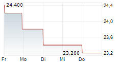 ALTAGAS LTD 5-Tage-Chart