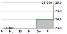 ALTAGAS LTD 5-Tage-Chart