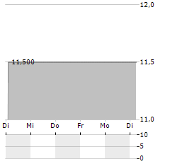 ALTAGAS LTD PRF.G Aktie 5-Tage-Chart