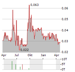 ALTAI RESOURCES Aktie Chart 1 Jahr