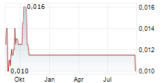 ALTAMIN LIMITED Chart 1 Jahr