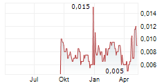 ALTAMIN LIMITED Chart 1 Jahr