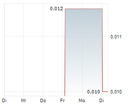 ALTAMIN LIMITED Chart 1 Jahr