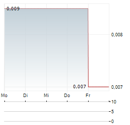 ALTAMIN Aktie 5-Tage-Chart