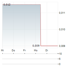 ALTAMIN Aktie 5-Tage-Chart