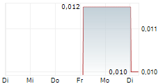 ALTAMIN LIMITED 5-Tage-Chart