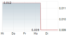 ALTAMIN LIMITED 5-Tage-Chart
