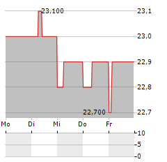 ALTAMIR Aktie 5-Tage-Chart