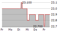 ALTAMIR SA 5-Tage-Chart