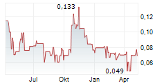 ALTAMIRA GOLD CORP Chart 1 Jahr