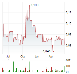 ALTAMIRA GOLD Aktie Chart 1 Jahr