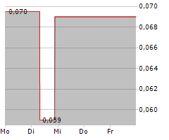 ALTAMIRA GOLD CORP Chart 1 Jahr