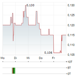 ALTAMIRA GOLD Aktie 5-Tage-Chart