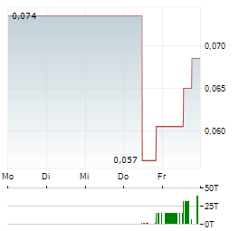 ALTAMIRA GOLD Aktie 5-Tage-Chart