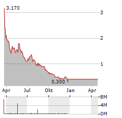 ALTAMIRA THERAPEUTICS Aktie Chart 1 Jahr