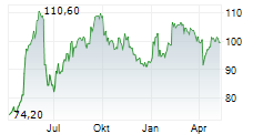 ALTAREA SCA Chart 1 Jahr