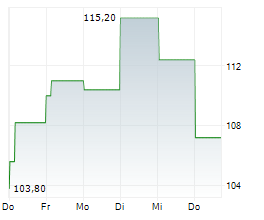 ALTAREA SCA Chart 1 Jahr