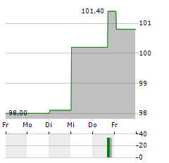 ALTAREA Aktie 5-Tage-Chart