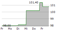 ALTAREA SCA 5-Tage-Chart