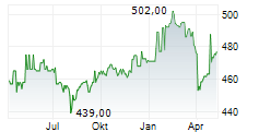 ALTAREIT SCA Chart 1 Jahr