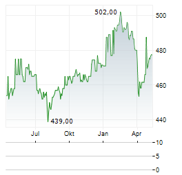 ALTAREIT Aktie Chart 1 Jahr