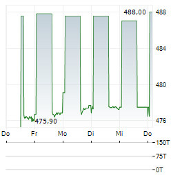 ALTAREIT Aktie 5-Tage-Chart